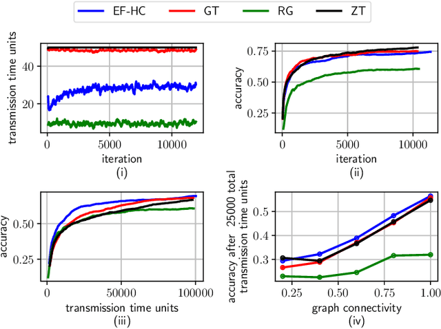 Figure 4 for Event-Triggered Decentralized Federated Learning over Resource-Constrained Edge Devices