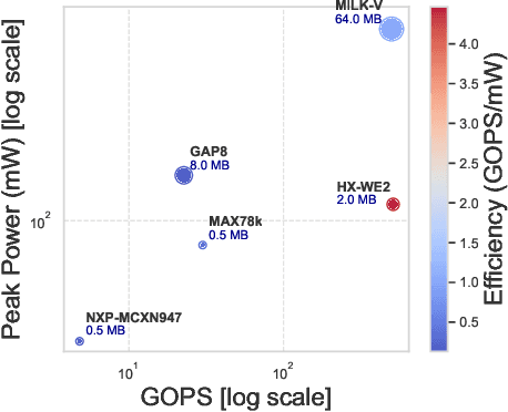 Figure 3 for Benchmarking Ultra-Low-Power $μ$NPUs