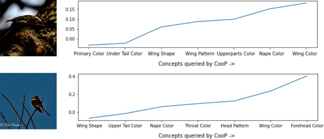 Figure 3 for Interactive Concept Bottleneck Models