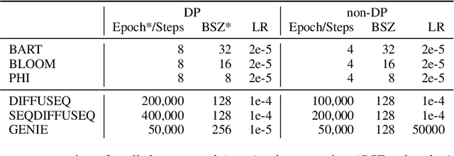 Figure 3 for Private Synthetic Text Generation with Diffusion Models