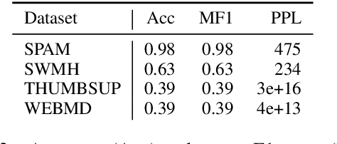 Figure 4 for Private Synthetic Text Generation with Diffusion Models