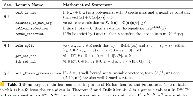 Figure 2 for A Certified Proof Checker for Deep Neural Network Verification