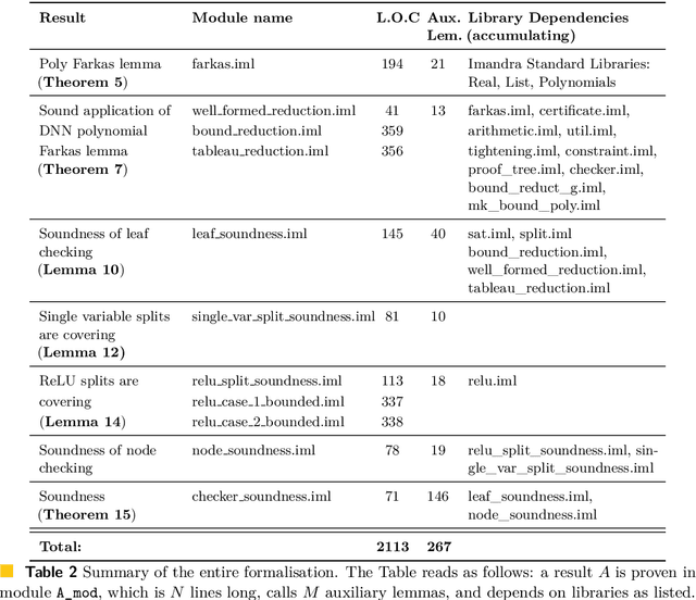 Figure 4 for A Certified Proof Checker for Deep Neural Network Verification