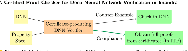 Figure 1 for A Certified Proof Checker for Deep Neural Network Verification