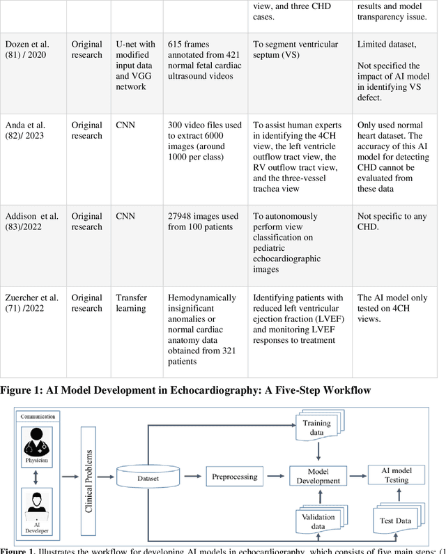 Figure 2 for Artificial Intelligence in Pediatric Echocardiography: Exploring Challenges, Opportunities, and Clinical Applications with Explainable AI and Federated Learning