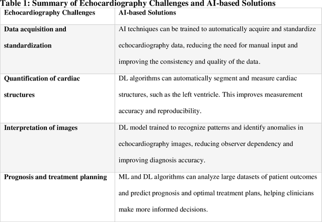 Figure 1 for Artificial Intelligence in Pediatric Echocardiography: Exploring Challenges, Opportunities, and Clinical Applications with Explainable AI and Federated Learning