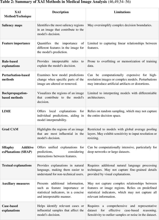 Figure 3 for Artificial Intelligence in Pediatric Echocardiography: Exploring Challenges, Opportunities, and Clinical Applications with Explainable AI and Federated Learning