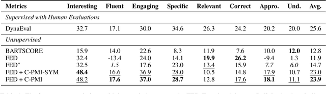 Figure 1 for C-PMI: Conditional Pointwise Mutual Information for Turn-level Dialogue Evaluation