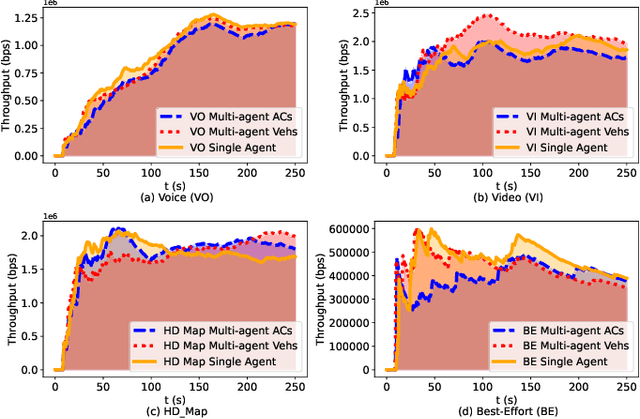 Figure 2 for Multi-agent Assessment with QoS Enhancement for HD Map Updates in a Vehicular Network