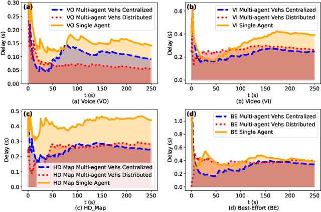 Figure 3 for Multi-agent Assessment with QoS Enhancement for HD Map Updates in a Vehicular Network