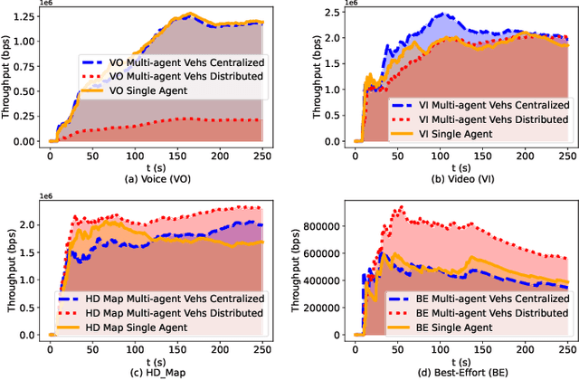 Figure 4 for Multi-agent Assessment with QoS Enhancement for HD Map Updates in a Vehicular Network