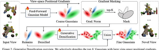 Figure 1 for Generative Densification: Learning to Densify Gaussians for High-Fidelity Generalizable 3D Reconstruction