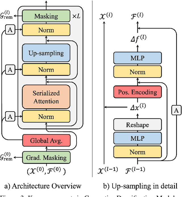 Figure 3 for Generative Densification: Learning to Densify Gaussians for High-Fidelity Generalizable 3D Reconstruction