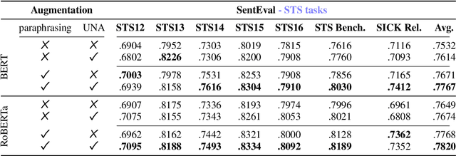 Figure 2 for Unsupervised hard Negative Augmentation for contrastive learning