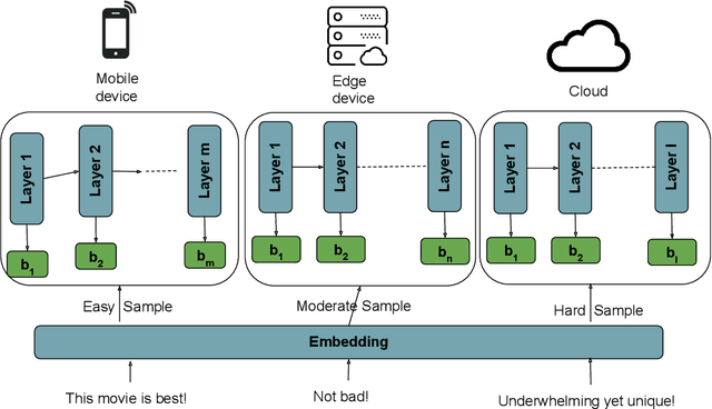 Figure 1 for Distributed Inference on Mobile Edge and Cloud: An Early Exit based Clustering Approach