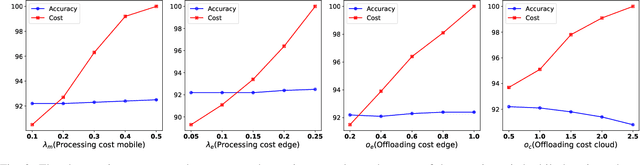 Figure 3 for Distributed Inference on Mobile Edge and Cloud: An Early Exit based Clustering Approach