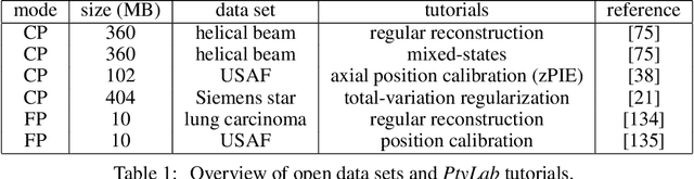 Figure 2 for PtyLab.m/py/jl: a cross-platform, open-source inverse modeling toolbox for conventional and Fourier ptychography