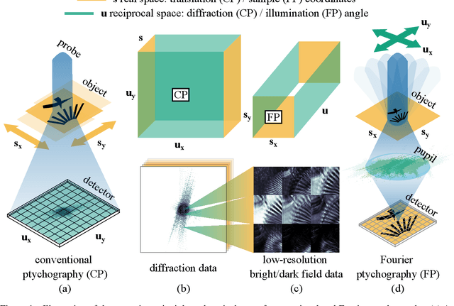 Figure 1 for PtyLab.m/py/jl: a cross-platform, open-source inverse modeling toolbox for conventional and Fourier ptychography