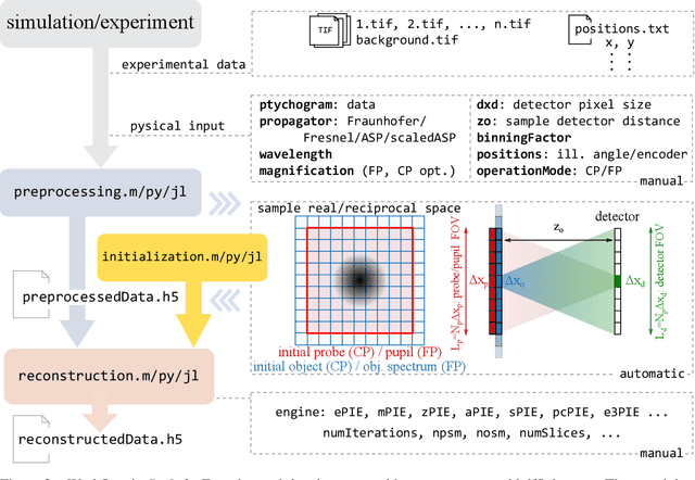 Figure 3 for PtyLab.m/py/jl: a cross-platform, open-source inverse modeling toolbox for conventional and Fourier ptychography