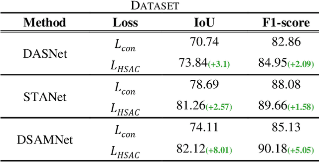 Figure 4 for DeepCL: Deep Change Feature Learning on Remote Sensing Images in the Metric Space