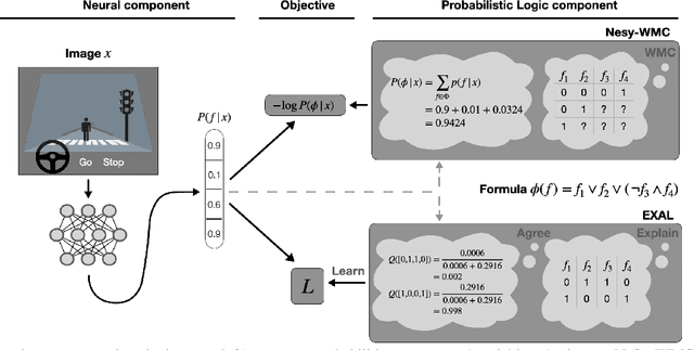 Figure 1 for EXPLAIN, AGREE, LEARN: Scaling Learning for Neural Probabilistic Logic