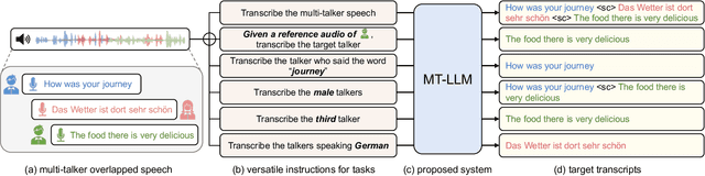 Figure 1 for Large Language Model Can Transcribe Speech in Multi-Talker Scenarios with Versatile Instructions