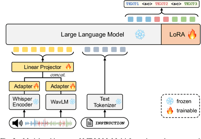 Figure 2 for Large Language Model Can Transcribe Speech in Multi-Talker Scenarios with Versatile Instructions