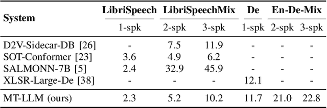 Figure 3 for Large Language Model Can Transcribe Speech in Multi-Talker Scenarios with Versatile Instructions