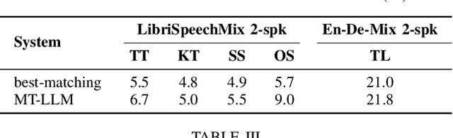 Figure 4 for Large Language Model Can Transcribe Speech in Multi-Talker Scenarios with Versatile Instructions