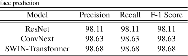 Figure 4 for Paved or unpaved? A Deep Learning derived Road Surface Global Dataset from Mapillary Street-View Imagery