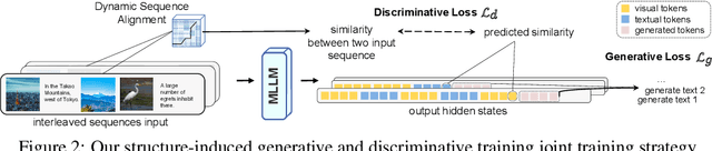 Figure 3 for Unified Generative and Discriminative Training for Multi-modal Large Language Models