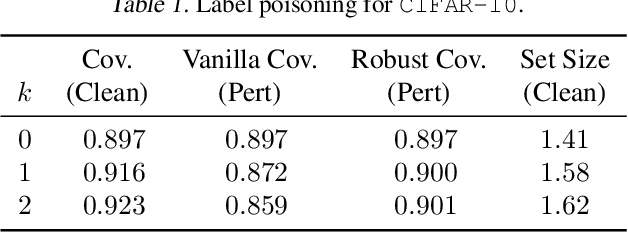 Figure 2 for Robust Yet Efficient Conformal Prediction Sets