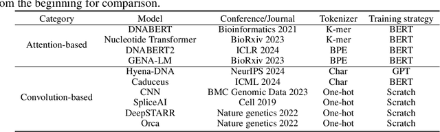 Figure 2 for GenBench: A Benchmarking Suite for Systematic Evaluation of Genomic Foundation Models