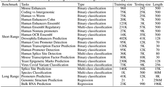 Figure 3 for GenBench: A Benchmarking Suite for Systematic Evaluation of Genomic Foundation Models