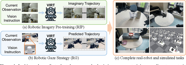 Figure 1 for VIRT: Vision Instructed Transformer for Robotic Manipulation