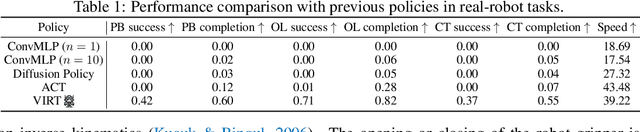 Figure 2 for VIRT: Vision Instructed Transformer for Robotic Manipulation