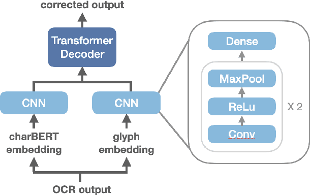 Figure 1 for Enhancing OCR Performance through Post-OCR Models: Adopting Glyph Embedding for Improved Correction