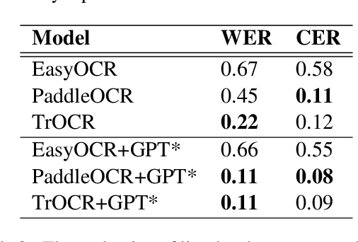 Figure 4 for Enhancing OCR Performance through Post-OCR Models: Adopting Glyph Embedding for Improved Correction