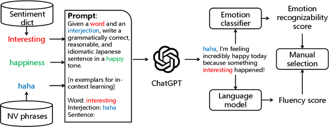 Figure 1 for JVNV: A Corpus of Japanese Emotional Speech with Verbal Content and Nonverbal Expressions