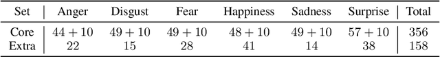 Figure 2 for JVNV: A Corpus of Japanese Emotional Speech with Verbal Content and Nonverbal Expressions