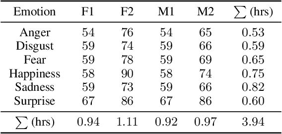 Figure 4 for JVNV: A Corpus of Japanese Emotional Speech with Verbal Content and Nonverbal Expressions