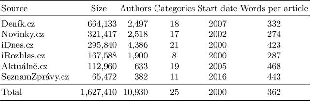 Figure 1 for A Dataset and Strong Baselines for Classification of Czech News Texts