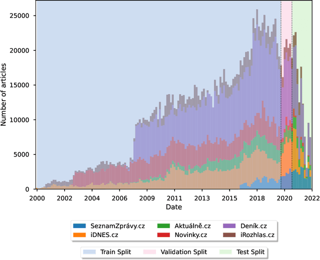 Figure 2 for A Dataset and Strong Baselines for Classification of Czech News Texts