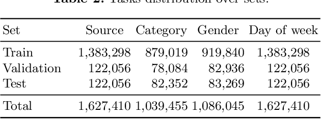 Figure 4 for A Dataset and Strong Baselines for Classification of Czech News Texts