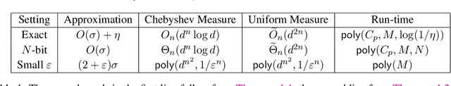 Figure 1 for Outlier Robust Multivariate Polynomial Regression