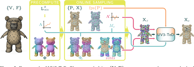 Figure 4 for UV-free Texture Generation with Denoising and Geodesic Heat Diffusions