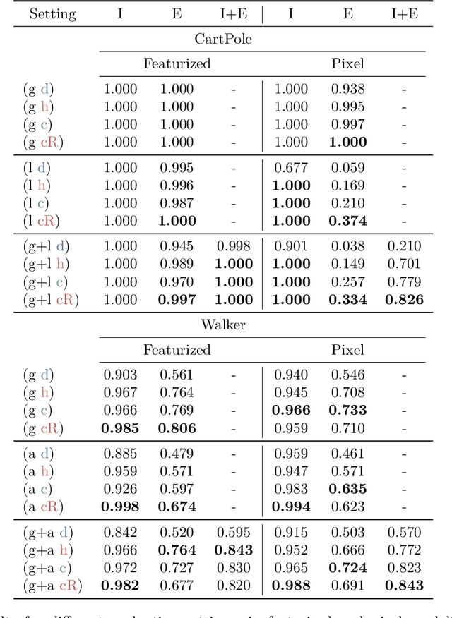 Figure 2 for Dreaming of Many Worlds: Learning Contextual World Models Aids Zero-Shot Generalization