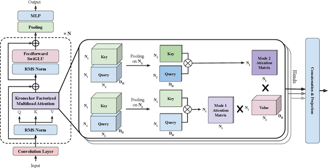 Figure 1 for Higher Order Transformers: Efficient Attention Mechanism for Tensor Structured Data