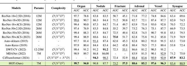 Figure 4 for Higher Order Transformers: Efficient Attention Mechanism for Tensor Structured Data