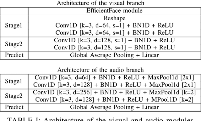 Figure 3 for Self-attention fusion for audiovisual emotion recognition with incomplete data